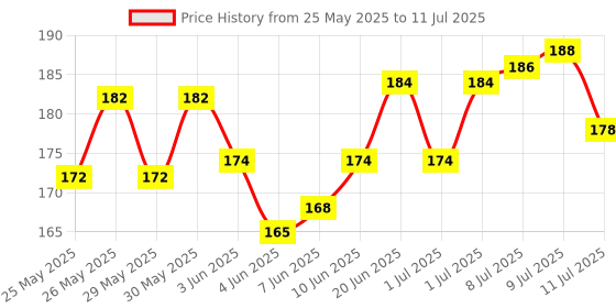 flipkart.com toy fun Build Up Beakers Stacking and Nesting Toy for Kids, Multicolour - 12 Pieces toy fun Price History Graph from 25 May 2025 to 11 Jul 2025