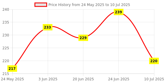 flipkart.com vinmot Build Up Beakers Stacking Educational Building Blocks Toy for Kids - 12 Pcs vinmot Price History Graph from 24 May 2025 to 10 Jul 2025