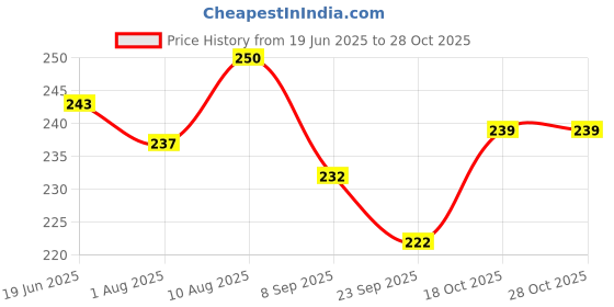 flipkart.com grest Build Up Beakers Stacking Educational Building Blocks Toy for Kids - 12 Pcs grest Price History Graph from 19 Jun 2025 to 28 Oct 2025