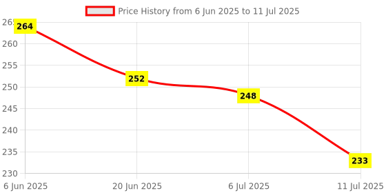 flipkart.com ratnas build up cube ratnas Price History Graph from 6 Jun 2025 to 11 Jul 2025