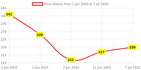 flipkart.com arniyavala Build Up Cube Stackers - 10 Pieces arniyavala Price History Graph from 1 Jun 2025 to 7 Jul 2025