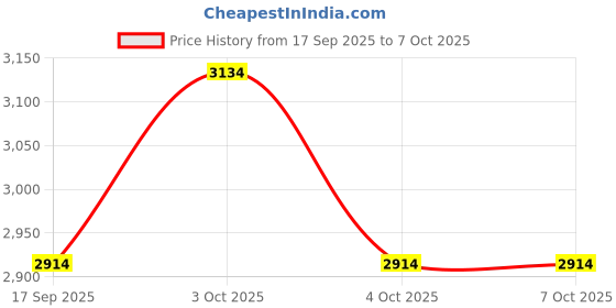 flipkart.com nirman labs Build Your Own DIY Remote Control Drone with Battery, Motors, Propellers Drone nirman labs Price History Graph from 17 Sep 2025 to 7 Oct 2025