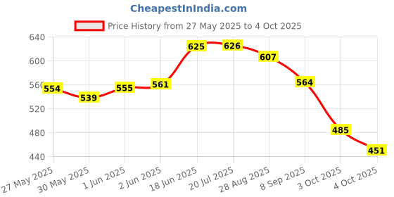 flipkart.com play nation Build Your Own Galaxy DIY Kit for Kids|Art & Craft Activity | Best Birthday Gift play nation Price History Graph from 27 May 2025 to 4 Oct 2025