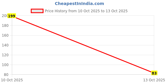 flipkart.com fairlis Buildable 3-in-1 Blush for a Healthy Fresh Glow fairlis Price History Graph from 10 Oct 2025 to 13 Oct 2025