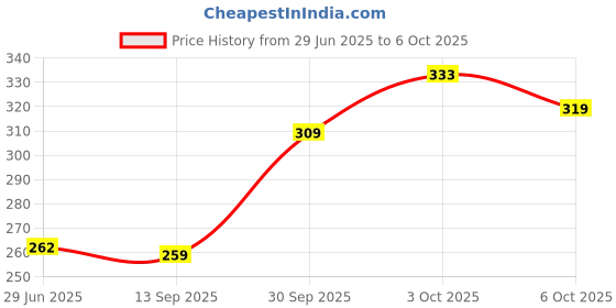 flipkart.com magic-on-wheels Buildables Concrete Mixer|Build & Combine Vehicle|Pull Back & Friction Toy for3+ magic-on-wheels Price History Graph from 29 Jun 2025 to 6 Oct 2025