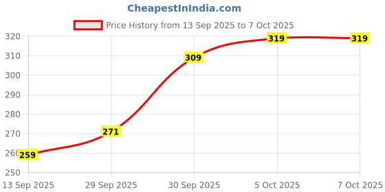 flipkart.com magic-on-wheels Buildables Water Cannon|Build & Combine Vehicle|Pull Back & Friction Toy for 3+ magic-on-wheels Price History Graph from 13 Sep 2025 to 7 Oct 2025