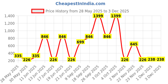 flipkart.com toys r us universe of imagination Building and Construction Toys toys r us universe of imagination Price History Graph from 28 May 2025 to 3 Dec 2025