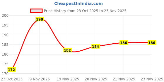 flipkart.com aneep Building block aneep Price History Graph from 23 Oct 2025 to 21 Nov 2025