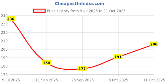 flipkart.com buyboxee Building Block Toys buyboxee Price History Graph from 9 Jul 2025 to 11 Oct 2025