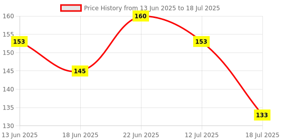 flipkart.com midhash Building Block with Wheel/ Smart Activity Train Blocks for Kids midhash Price History Graph from 13 Jun 2025 to 12 Jul 2025