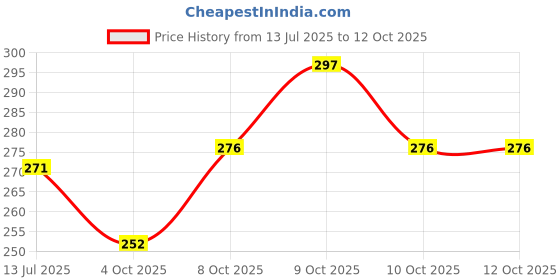 flipkart.com foroly Building Block with Wheels for Kids (Approx. 200 Pcs) foroly Price History Graph from 13 Jul 2025 to 11 Oct 2025