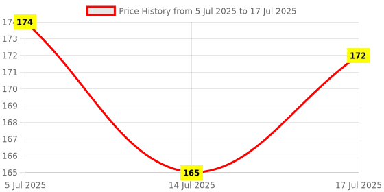 flipkart.com arizon Building Blocks (100 Pieces) for Kids, Activity / Learning arizon Price History Graph from 5 Jul 2025 to 14 Jul 2025