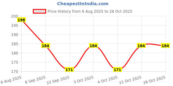 flipkart.com inos Building Blocks-Blocks For Kids-Learning/Education Toys For Kids inos Price History Graph from 6 Aug 2025 to 27 Oct 2025