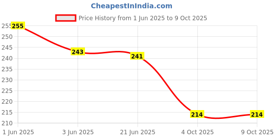 flipkart.com aexoniz toys Building Blocks-Blocks For Kids-Learning/Education Toys For Kids(Hexa) aexoniz toys Price History Graph from 1 Jun 2025 to 9 Oct 2025