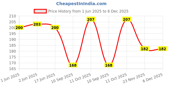 flipkart.com black bird Building Blocks for Children Certified European Saftey Standards 50 pcs Small Blocks Bag Packing, Best Gift Toy, Block Game for Kids,Boys,Children black bird Price History Graph from 1 Jun 2025 to 5 Dec 2025