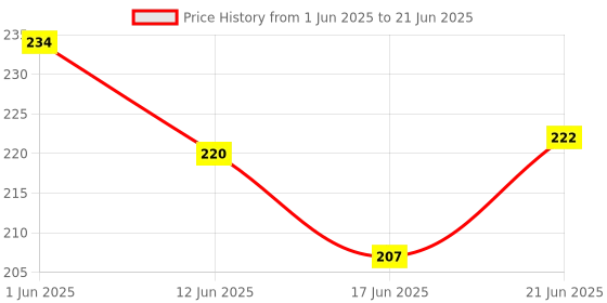flipkart.com henglobe Building Blocks for Kids � 50 Pcs, House Building Blocks with Windows henglobe Price History Graph from 1 Jun 2025 to 21 Jun 2025