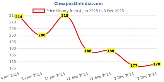 flipkart.com hrk Building Blocks for Kids – 50 Pcs, House Building Blocks with Windows, Block Game for 2,3,4,5 Years Kids -Multicolor hrk Price History Graph from 4 Jun 2025 to 3 Dec 2025