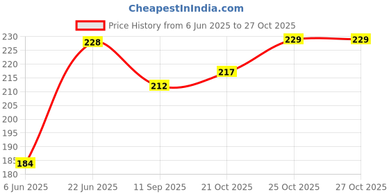 flipkart.com leviathan Building Blocks for Kids, (50 Pieces Blocks) House Building Blocks with Windows leviathan Price History Graph from 6 Jun 2025 to 25 Oct 2025