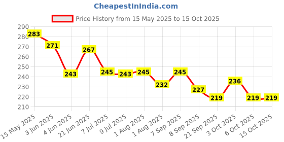 flipkart.com peledianstar Building Blocks for Kids, (72 Pieces Blocks) peledianstar Price History Graph from 15 May 2025 to 15 Oct 2025