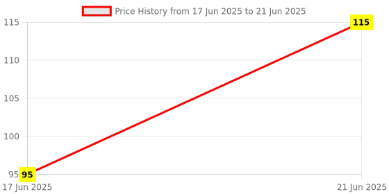flipkart.com dly Building Blocks for Kids 98+PC BLOCKS SET dly Price History Graph from 17 Jun 2025 to 21 Jun 2025
