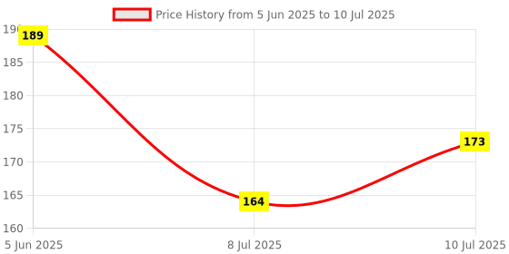flipkart.com zinglu Building Blocks for Kids | Puzzle Block Game for 2+ Year Boys & Girls zinglu Price History Graph from 5 Jun 2025 to 10 Jul 2025