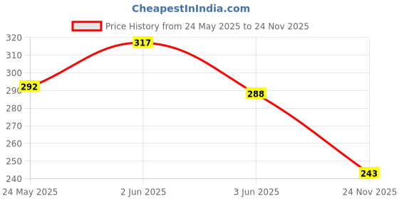 flipkart.com willyard Building Blocks for Kids with Wheel Building Bricks Educational Game willyard Price History Graph from 24 May 2025 to 24 Nov 2025
