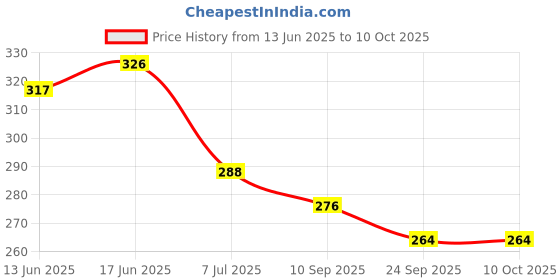 flipkart.com sanishth Building Blocks- Kids Toys Educational Building Toys- Discs Interlocking -200Pcs sanishth Price History Graph from 13 Jun 2025 to 9 Oct 2025