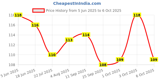 flipkart.com arizon Building Blocks Learning Educational Toy Puzzle Assembling 100+pcs arizon Price History Graph from 5 Jun 2025 to 6 Oct 2025