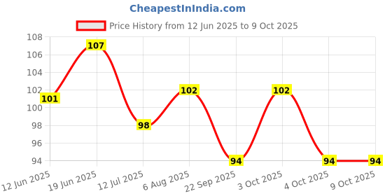flipkart.com satsun enterprise Building Blocks Learning Toy for Kids Block Construction 55+ Pcs,Multicolor satsun enterprise Price History Graph from 12 Jun 2025 to 9 Oct 2025