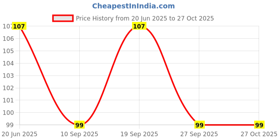 flipkart.com devdarsh Building Blocks, Learning/Educational Puzzle Toy,Best Gift for Kids 60 Pcs devdarsh Price History Graph from 20 Jun 2025 to 27 Oct 2025