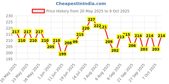 flipkart.com henglobe Building Blocks Puzzles Games Bricks Toys Sets with Wheel Educational Toys for Kids and Children for 3 - 5 Years and Above, Multicolour (100+ Pieces Blocks Bricks) Kids Edition henglobe Price History Graph from 20 May 2025 to 9 Oct 2025