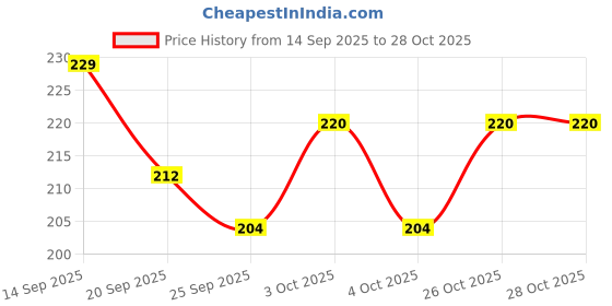 flipkart.com khelo toys Building Blocks Shapes Educational Interlocking Toy for Boys & Girls 200Pcs khelo toys Price History Graph from 14 Sep 2025 to 27 Oct 2025
