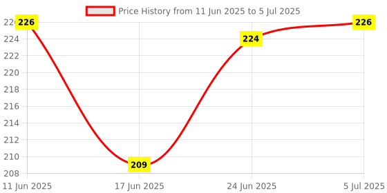 flipkart.com henglobe Building Blocks Toy for Kids - 100+ Pcs henglobe Price History Graph from 11 Jun 2025 to 5 Jul 2025
