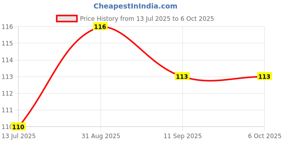 flipkart.com midhash Building Blocks with Wheel and Smart Activity Train Block for Kids midhash Price History Graph from 13 Jul 2025 to 6 Oct 2025