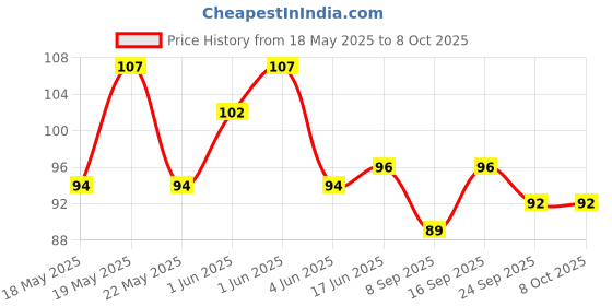 flipkart.com arizon Building Blocks with Wheel/Smart Activity Train Blocks For Kids 51+pcs arizon Price History Graph from 18 May 2025 to 8 Oct 2025