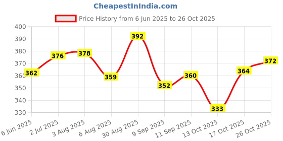 flipkart.com buildingshop Black Glass Flip-Up Front Window Welding Helmet Welding Helmet buildingshop Price History Graph from 6 Jun 2025 to 26 Oct 2025