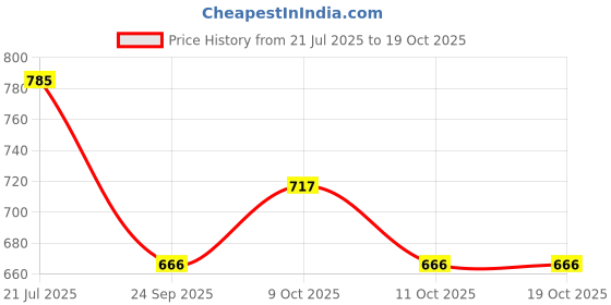 flipkart.com buildingshop Garden 50% (2 Meter(6.5 Ft) X 10 Meter(32 Ft)) Net For Agriculture Sun Block Portable Green House buildingshop Price History Graph from 21 Jul 2025 to 18 Oct 2025