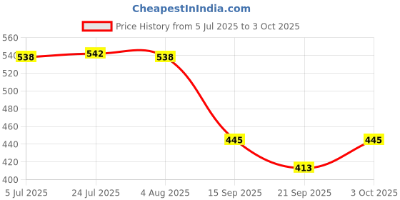 flipkart.com buildingshop ISO 9001 Tile Leveling Clip Resuable/Tile Leveling System Kit Needle 1.5 MM Lever Tool buildingshop Price History Graph from 5 Jul 2025 to 3 Oct 2025