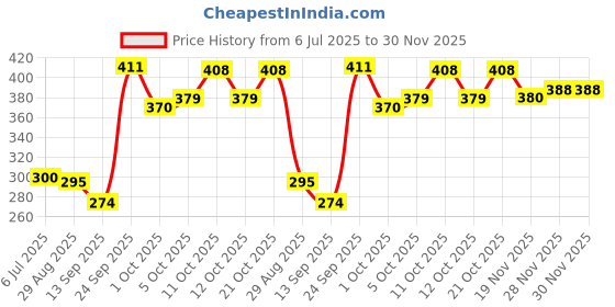 flipkart.com buildingshop Transparent Plastic/Level Pipe For Water Leveling (30 Mtr) (6 MM) Non-magnetic Mason's Level buildingshop Price History Graph from 6 Jul 2025 to 30 Nov 2025