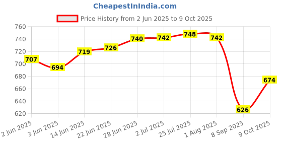 flipkart.com buildingshop UV Garden (3 Meter(10 Ft) X 10 Meter(32 Ft)) Net For Balcony 50% Sun Block Portable Green House buildingshop Price History Graph from 2 Jun 2025 to 9 Oct 2025