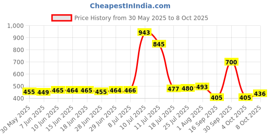 flipkart.com buildingshop UV Garden Net For Balcony 50% Sun Block-(3 Meter(10 Ft) X 10 Meter(32 Ft)) Portable Green House buildingshop Price History Graph from 30 May 2025 to 8 Oct 2025