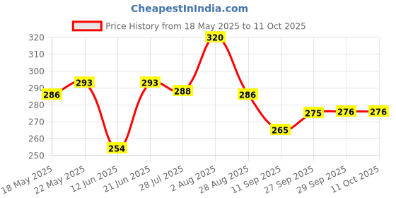 flipkart.com buildingshop UV Garden Net For Balcony 90% Sun Block-(1.5 Meter(5 Ft) X 3 Meter(10 Ft)) Portable Green House buildingshop Price History Graph from 18 May 2025 to 11 Oct 2025
