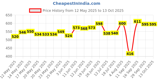 flipkart.com buildingshop UV Stabilized Green Net 75% Sun/Water Block-(1.5 Meter(5 Ft) X 10 Meter(32 Ft)) Portable Green House buildingshop Price History Graph from 12 May 2025 to 12 Oct 2025