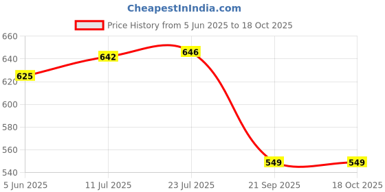 flipkart.com buildingshop UV Stabilized Net 50% Sun/Water Block - (1.5 Meter(5 Ft) X 10 Meter(32 Ft)) Portable Green House buildingshop Price History Graph from 5 Jun 2025 to 18 Oct 2025