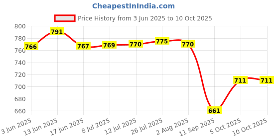 flipkart.com buildingshop UV Stabilized Net 50% Sun/Water Block - (1.5 Meter(5 Ft) X 15 Meter(50 Ft)) Portable Green House buildingshop Price History Graph from 3 Jun 2025 to 10 Oct 2025