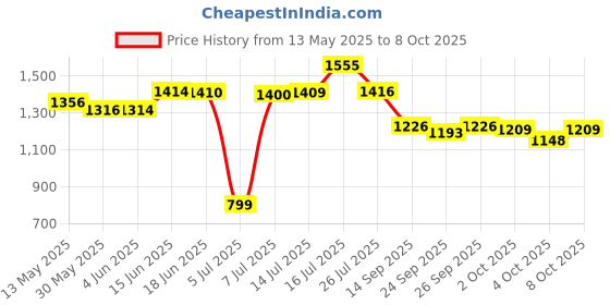 flipkart.com buildingshop UV Stabilized Net 50% Sun/Water Block - (1.5 Meter(5 Ft) X 30 Meter(100 Ft)) Portable Green House buildingshop Price History Graph from 13 May 2025 to 8 Oct 2025