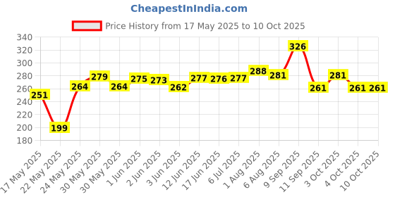 flipkart.com buildingshop UV Stabilized Net 50% Sun/Water Block - (2 Meter/6.5 Ft) X (3 Meter/10 Ft) Portable Green House buildingshop Price History Graph from 17 May 2025 to 10 Oct 2025