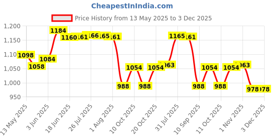 flipkart.com buildingshop UV Stabilized Net 75% Sun/Water Block - (3 Meter(10 Ft) X 10 Meter(32 Ft)) Portable Green House buildingshop Price History Graph from 13 May 2025 to 3 Dec 2025