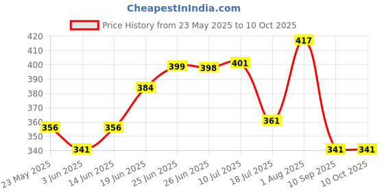 flipkart.com buildingshop UV Stabilized Shade Net 75% Sun/Water Block - (3 Meter(10 Ft) X 3 Meter(10 Ft)) Portable Green House buildingshop Price History Graph from 23 May 2025 to 10 Oct 2025