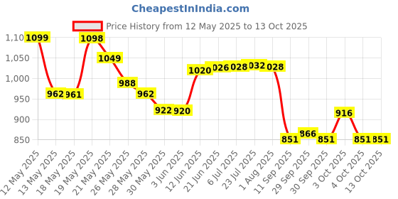 flipkart.com buildingshop UVStabilized Green Net For Home 90% Sun Block-(3 Meter(10 Ft) X 10 Meter(32 Ft)) Portable Green House buildingshop Price History Graph from 12 May 2025 to 13 Oct 2025